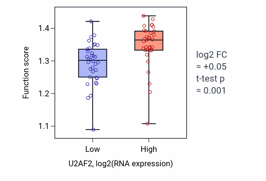 Box plot of mRNA alternative polyadenylation in U2AF2-low vs U2AF2-high samples in LARGE_INTESTINE.