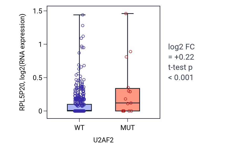 Box plot of RPL5P20 in U2AF2-low vs U2AF2-high samples in UCEC.