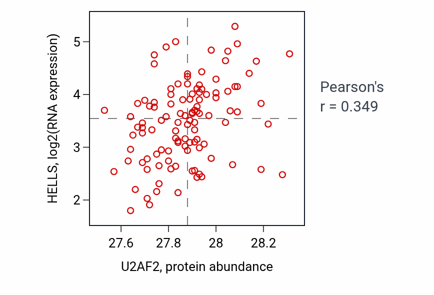 Per-sample scatter of U2AF2 vs HELLS in LUAD (Pearson r = 0.35).