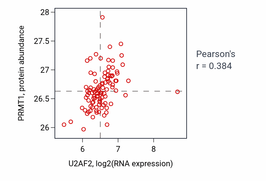 Per-sample scatter of U2AF2 vs PRMT1 in GBM (Pearson r = 0.38).