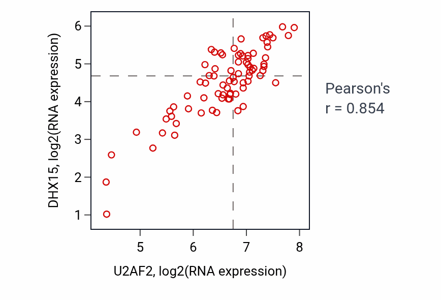Per-sample scatter of U2AF2 vs DHX15 in ACC (Pearson r = 0.85).