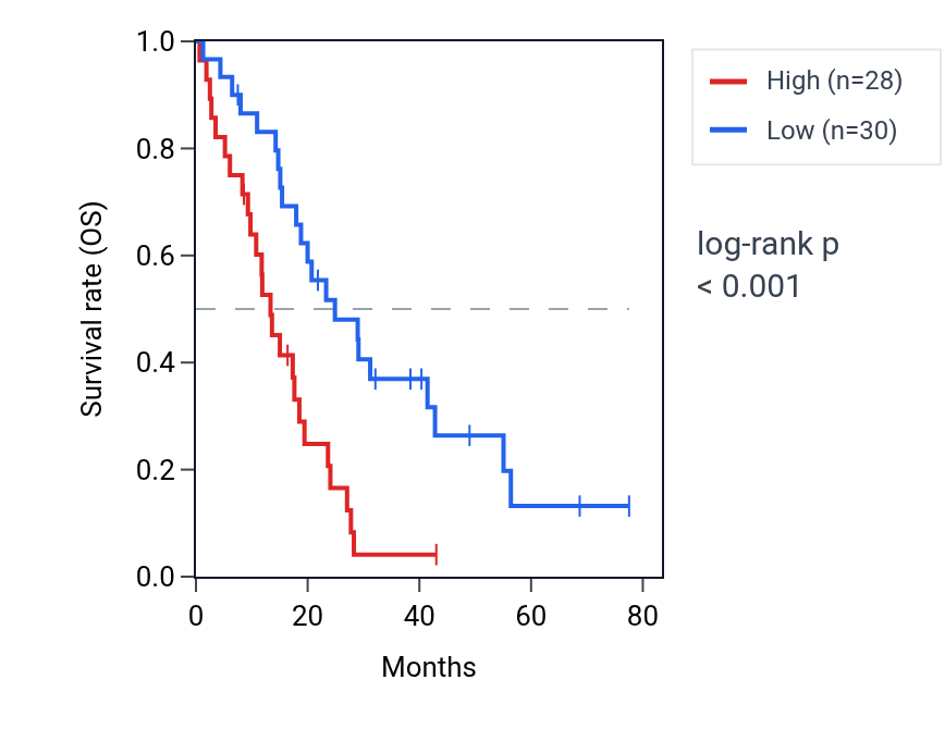 Kaplan&ndash;Meier survival curve for U2AF2 RNA expression in MESO: high vs low expression groups.