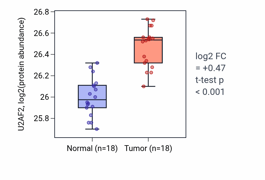 Tumor-vs-normal mass-spec protein box plot for U2AF2 in COAD.