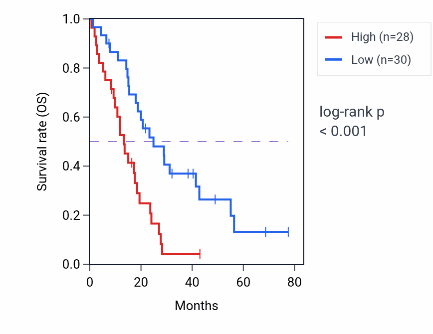 Kaplan&ndash;Meier survival curve for U2AF2 RNA-high vs -low samples in MESO.