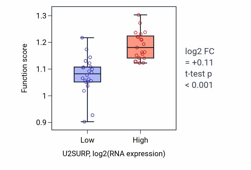 Box plot of DNA-templated DNA replication in U2SURP-low vs U2SURP-high samples in UPPER_AERODIGESTIVE_TRACT.