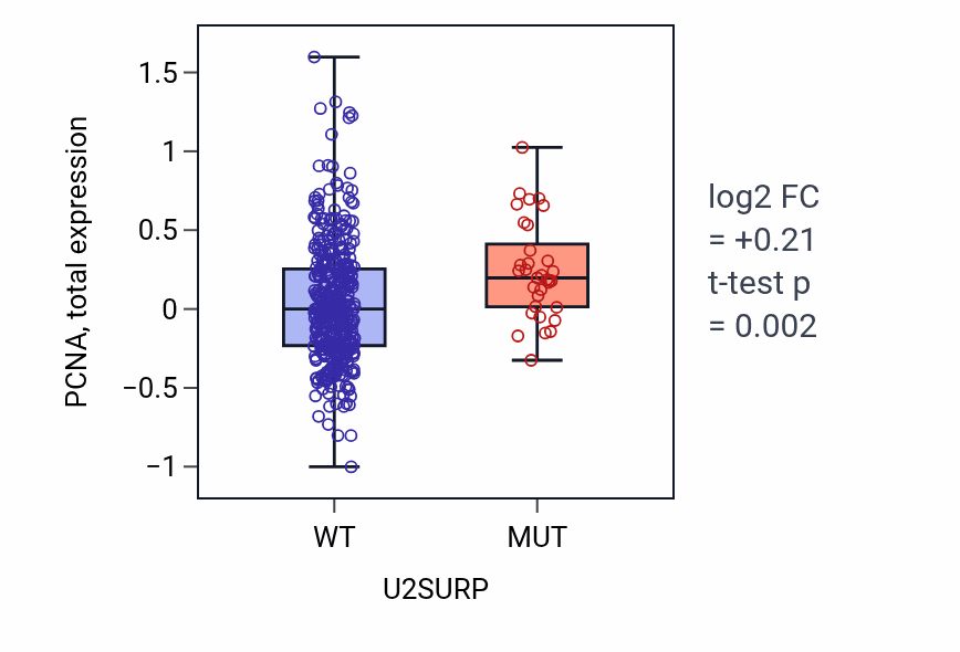 Box plot of PCNA in U2SURP-low vs U2SURP-high samples in UCEC.