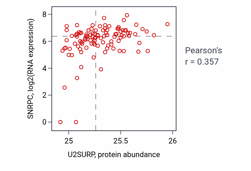 Per-sample scatter of U2SURP vs SNRPC in HNSC (Pearson r = 0.36).
