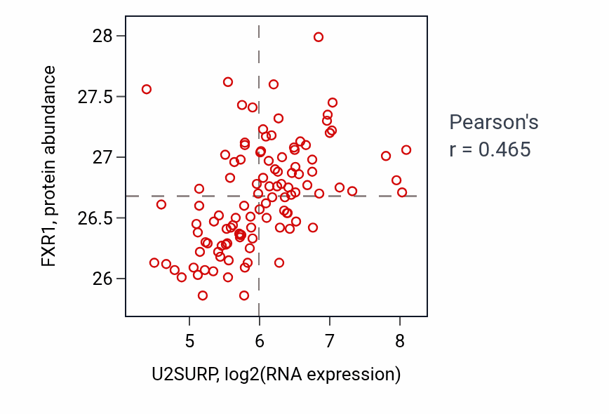 Per-sample scatter of U2SURP vs FXR1 in LSCC (Pearson r = 0.47).
