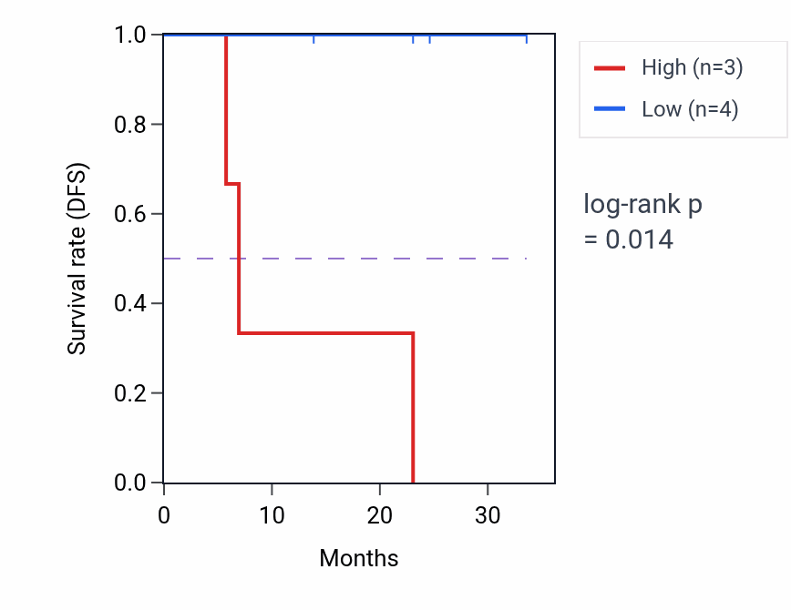 Kaplan&ndash;Meier survival curve for U2SURP mass-spec protein-high vs -low samples in HNSC.