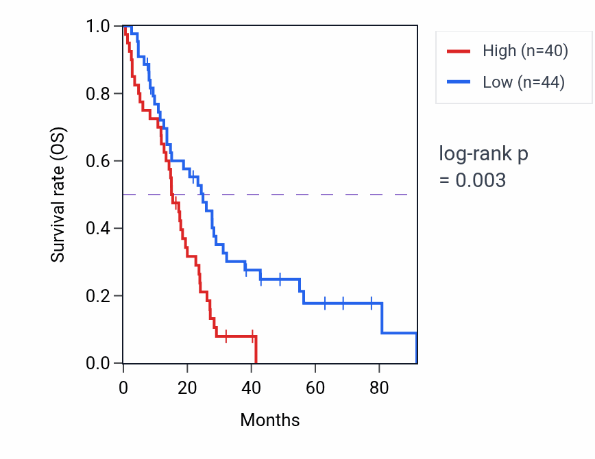 Kaplan&ndash;Meier survival curve for U2SURP RNA-high vs -low samples in MESO.