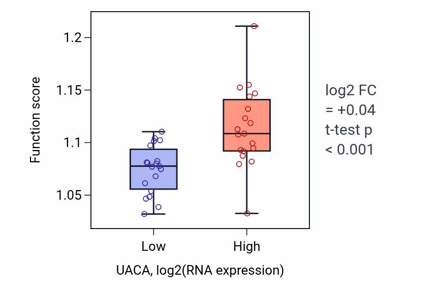 Box plot of Cellular response to environmental stimulus in UACA-low vs UACA-high samples in BONE.