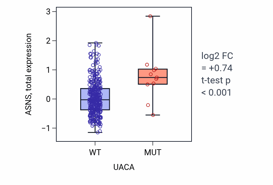Box plot of ASNS in UACA-low vs UACA-high samples in COAD.