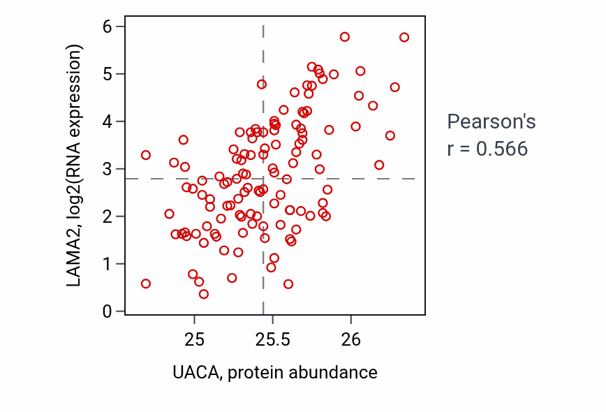 Per-sample scatter of UACA vs LAMA2 in BRCA (Pearson r = 0.57).