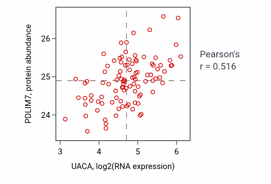 Per-sample scatter of UACA vs PDLIM7 in GBM (Pearson r = 0.52).