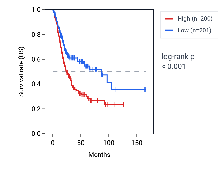 Kaplan&ndash;Meier survival curve for UACA RNA expression in BLCA: high vs low expression groups.
