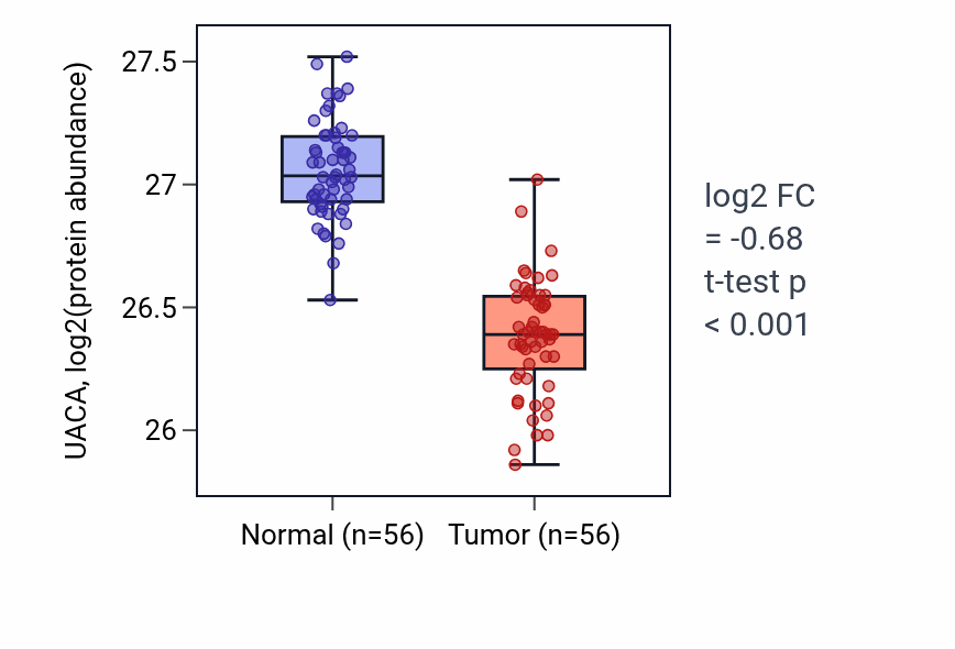 Tumor-vs-normal mass-spec protein box plot for UACA in HNSC.
