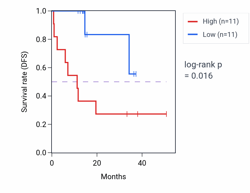 Kaplan&ndash;Meier survival curve for UACA mass-spec protein-high vs -low samples in LUAD.