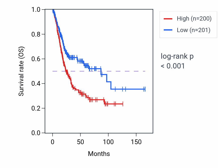 Kaplan&ndash;Meier survival curve for UACA RNA-high vs -low samples in BLCA.