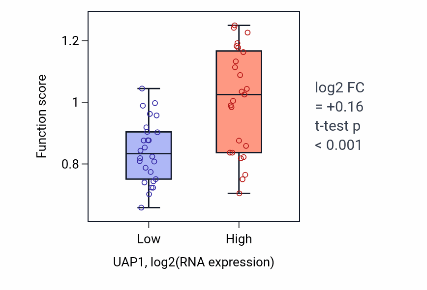 Box plot of Positive regulation of establishment of T cell polarity in UAP1-low vs UAP1-high samples in PANCREAS.