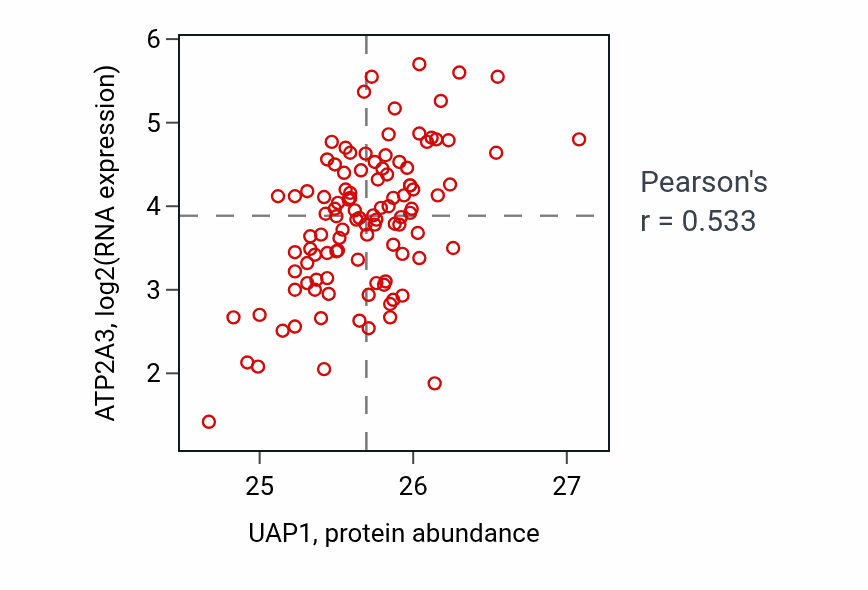 Per-sample scatter of UAP1 vs ATP2A3 in LSCC (Pearson r = 0.53).