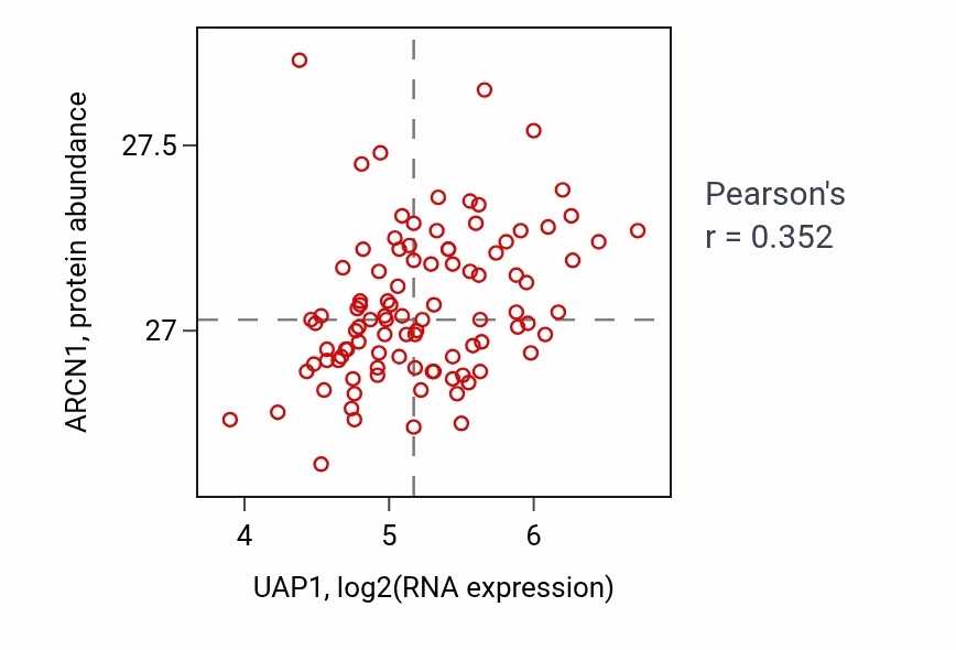 Per-sample scatter of UAP1 vs ARCN1 in GBM (Pearson r = 0.35).