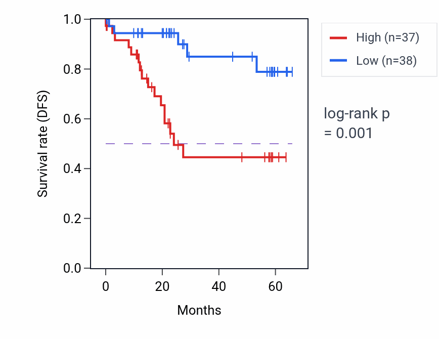 Kaplan&ndash;Meier survival curve for UAP1 mass-spec protein-high vs -low samples in CCRCC.