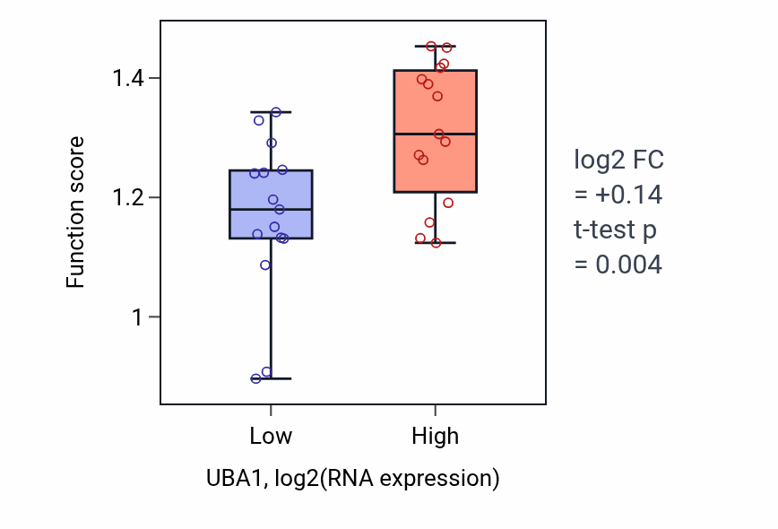 Box plot of Growth hormone secretion in UBA1-low vs UBA1-high samples in BLOOD_Myeloma.