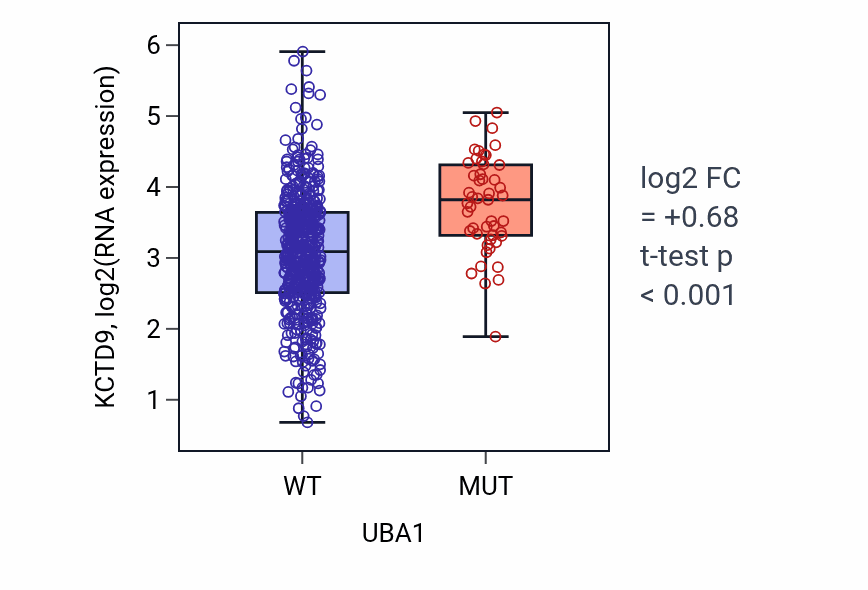 Box plot of KCTD9 in UBA1-low vs UBA1-high samples in UCEC.