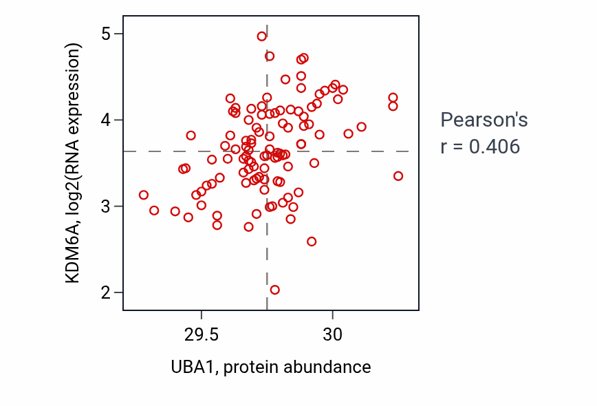 Per-sample scatter of UBA1 vs KDM6A in LSCC (Pearson r = 0.41).