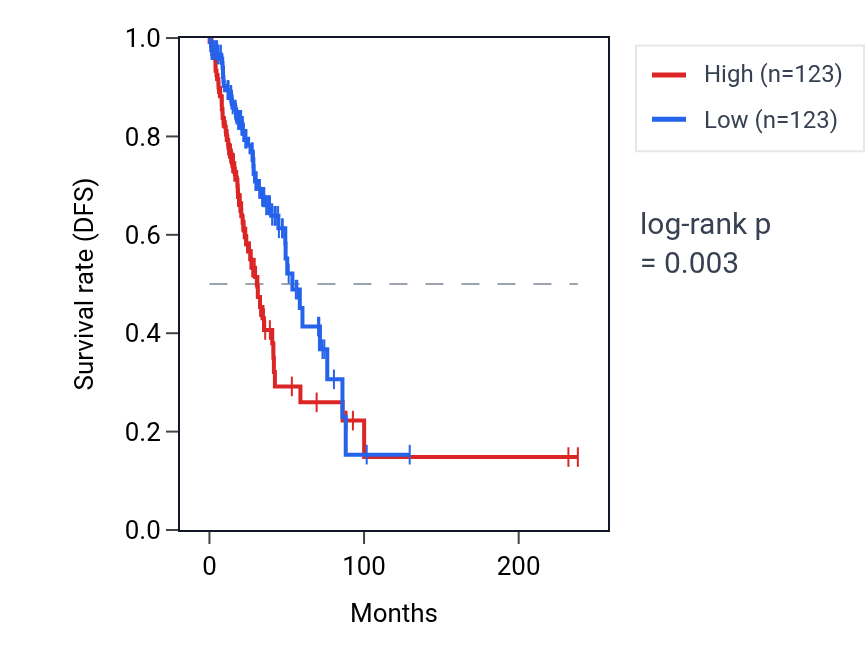 Kaplan&ndash;Meier survival curve for UBA1 RNA expression in LUAD: high vs low expression groups.