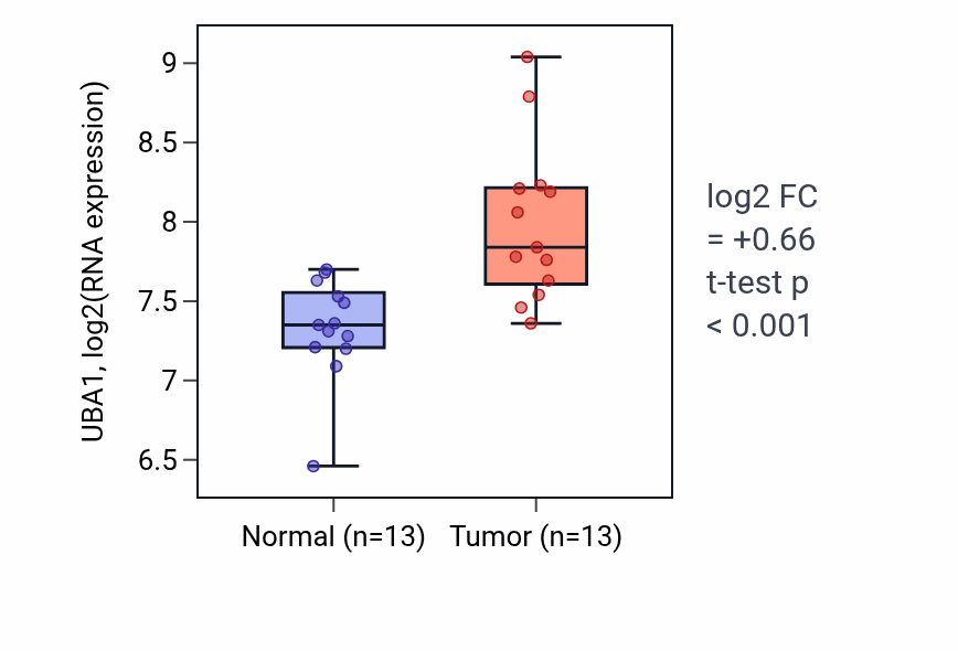 Tumor-vs-normal expression box plot for UBA1 RNA in COAD.