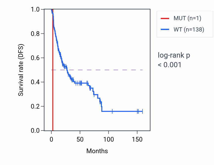 Kaplan&ndash;Meier survival curve for UBA1 mutant vs wild-type samples in SARC.