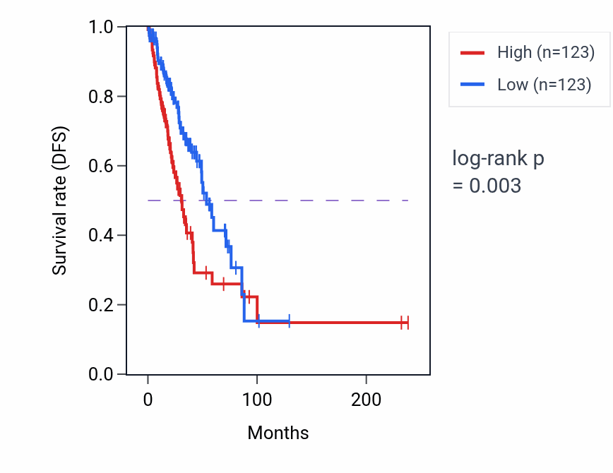 Kaplan&ndash;Meier survival curve for UBA1 RNA-high vs -low samples in LUAD.