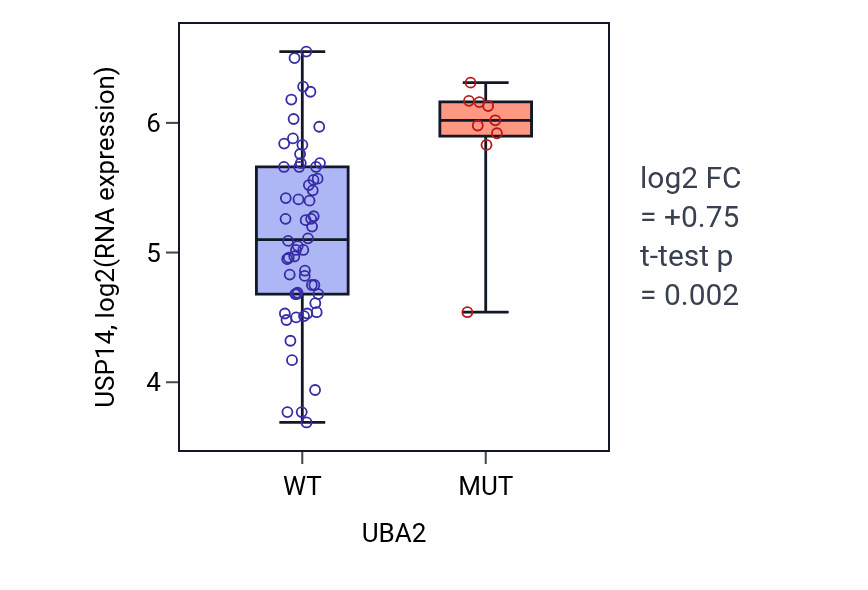 Box plot of USP14 in UBA2-low vs UBA2-high samples in LARGE_INTESTINE.
