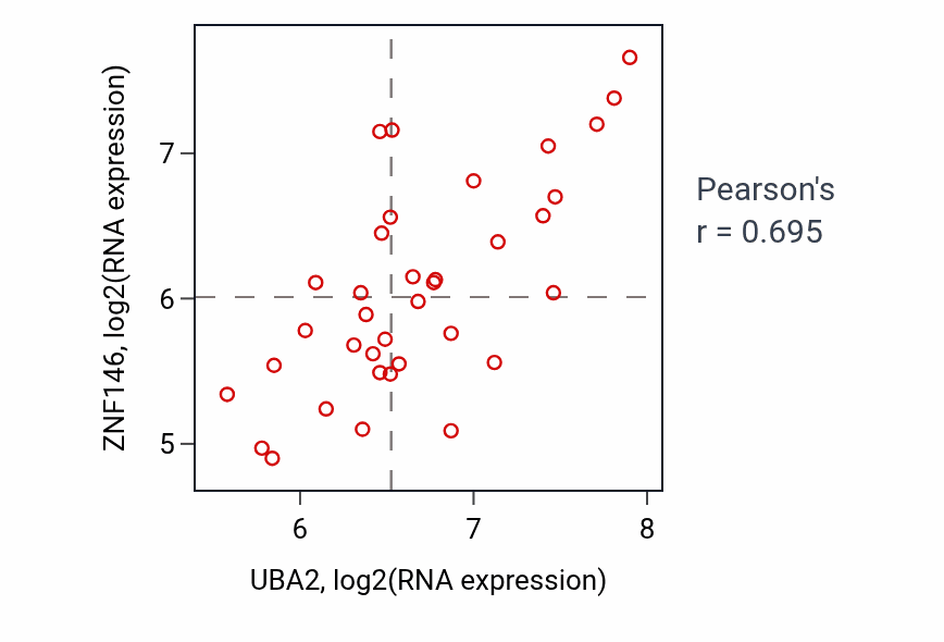 Per-sample scatter of UBA2 vs ZNF146 in URINARY_TRACT (Pearson r = 0.69).