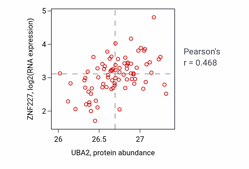 Per-sample scatter of UBA2 vs ZNF227 in OV (Pearson r = 0.47).