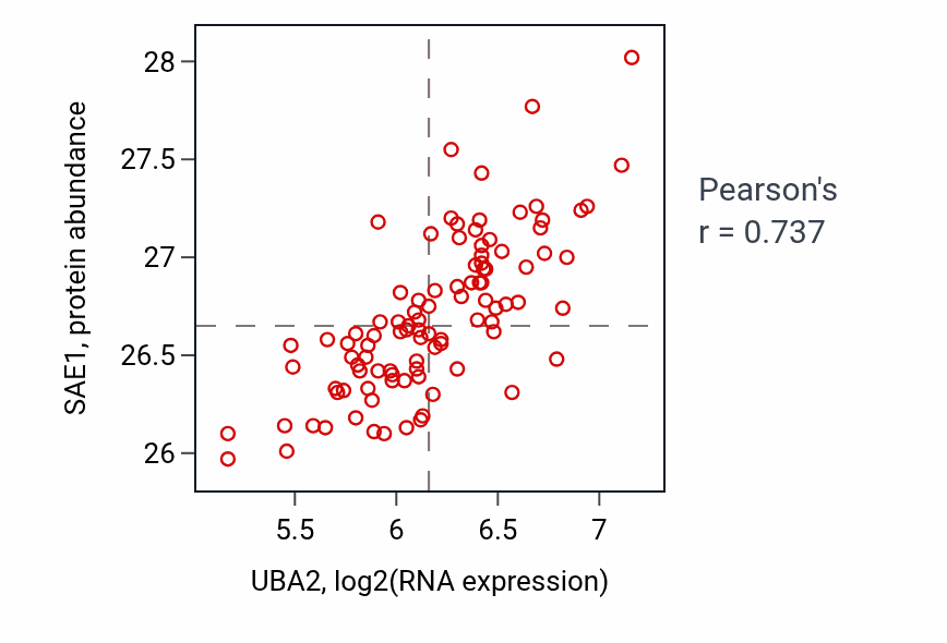 Per-sample scatter of UBA2 vs SAE1 in GBM (Pearson r = 0.74).