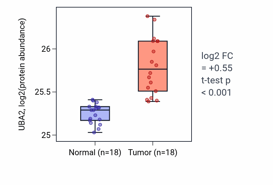 Tumor-vs-normal mass-spec protein box plot for UBA2 in COAD.