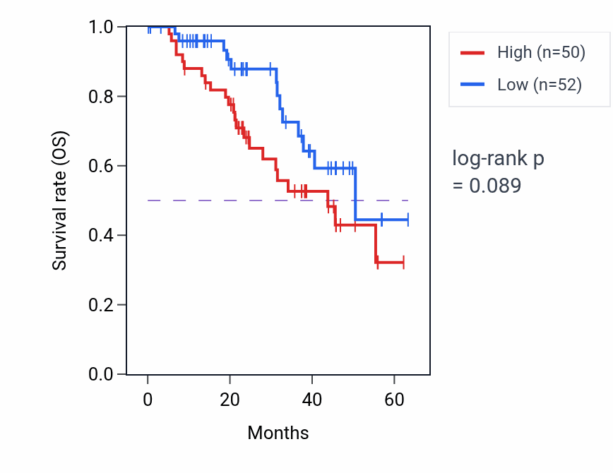 Kaplan&ndash;Meier survival curve for UBA2 mass-spec protein-high vs -low samples in HNSC.