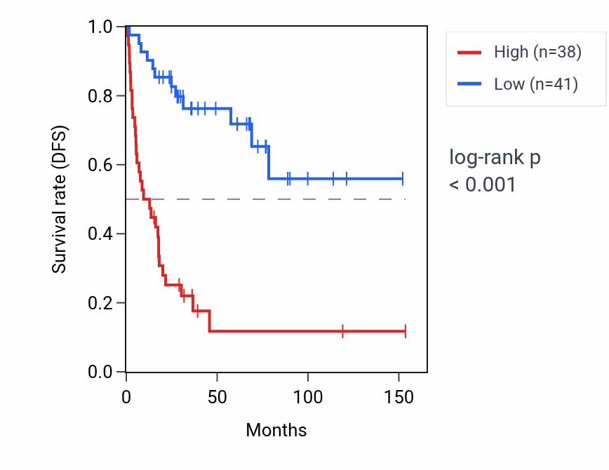 Kaplan&ndash;Meier survival curve for UBA2 RNA-high vs -low samples in ACC.