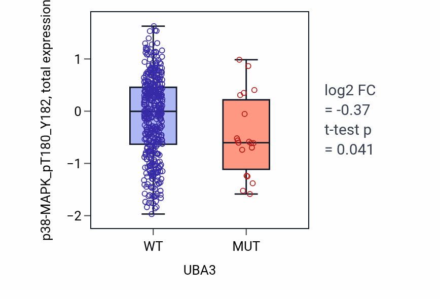 Box plot of p38-MAPK_pT180_Y182 in UBA3-low vs UBA3-high samples in UCEC.