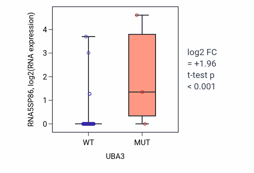Box plot of RNA5SP86 in UBA3-low vs UBA3-high samples in COAD.