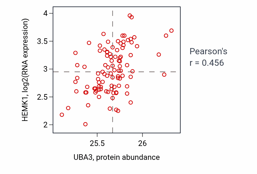 Per-sample scatter of UBA3 vs HEMK1 in GBM (Pearson r = 0.46).
