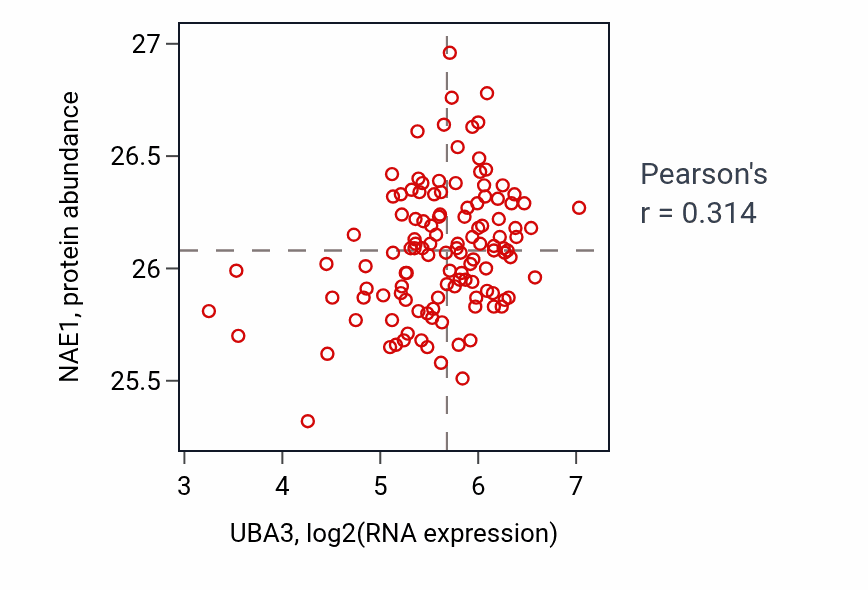 Per-sample scatter of UBA3 vs NAE1 in BRCA (Pearson r = 0.31).