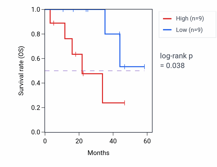 Kaplan&ndash;Meier survival curve for UBA3 mass-spec protein-high vs -low samples in LSCC.