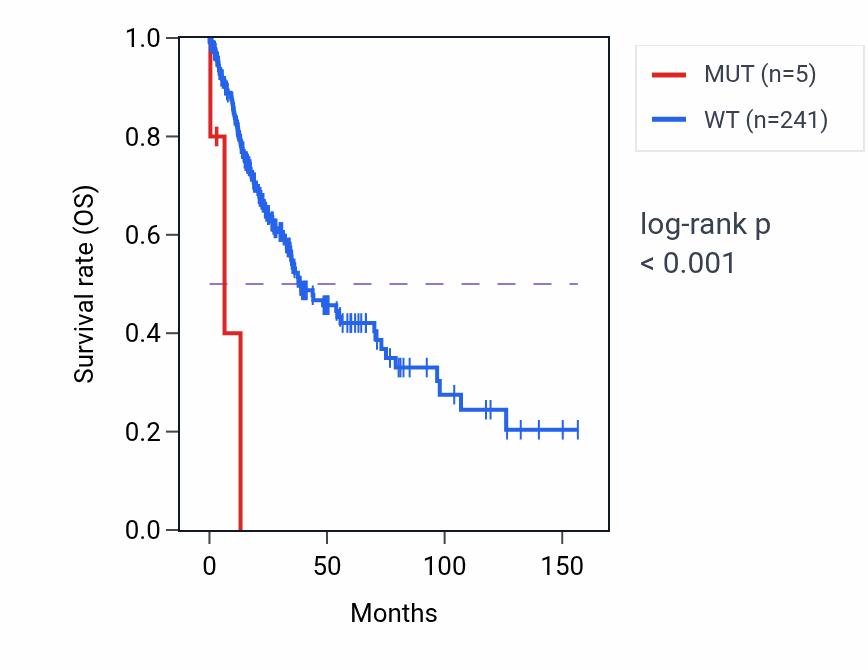 Kaplan&ndash;Meier survival curve for UBA3 mutant vs wild-type samples in LUSC.