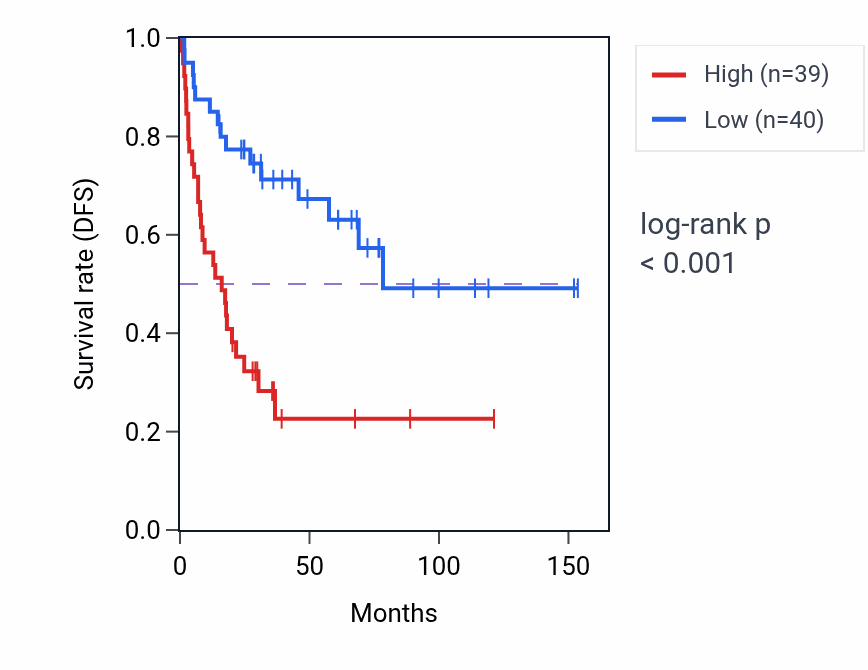 Kaplan&ndash;Meier survival curve for UBA3 RNA-high vs -low samples in ACC.