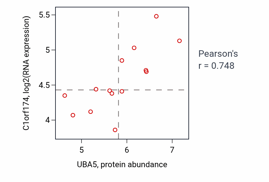 Per-sample scatter of UBA5 vs C1orf174 in LIVER (Pearson r = 0.75).