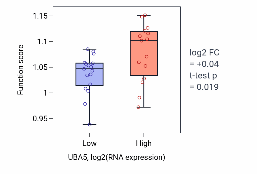 Box plot of Double-strand break repair via nonhomologous end joining in UBA5-low vs UBA5-high samples in OESOPHAGUS.