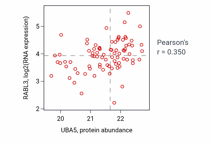 Per-sample scatter of UBA5 vs RABL3 in OV (Pearson r = 0.35).